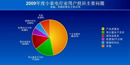 2009年度小家电行业投诉统计分析报告_家电