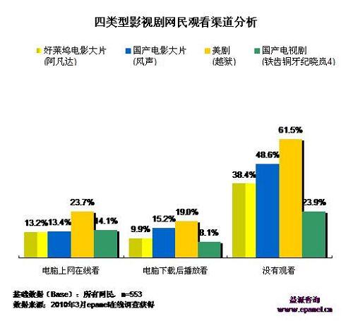 视频网站收益仍需广告为主付费点播为辅