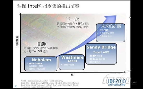IDF2010��SandyBridge��������AVX���