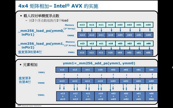 IDF2010��SandyBridge��������AVX���