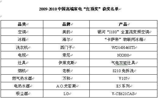 家电品牌xx论剑美的变频独得空调桂冠