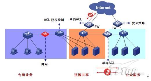 浙江电子政务外网的建设与焦点需求实现