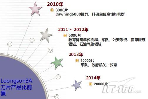 曙光发布龙芯刀片服务器点燃星星之火