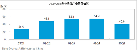 2009/2010年各季度广告价值估算