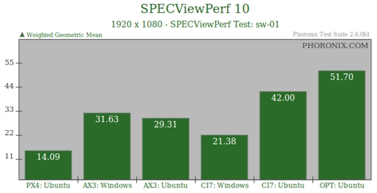 看看谁更快：Ubuntu 10.04对决Windows 7