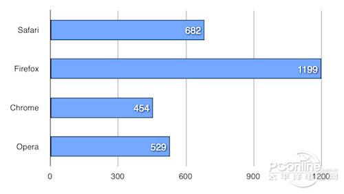 四大浏览神兽 Mac系统四款主流浏览器玩透透