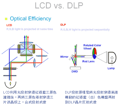 lcd投影机的未来谁能成主导