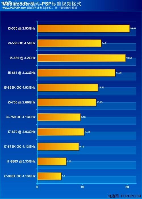 500飞龙战星际?i5\/i3系列CPU横向评测_硬件