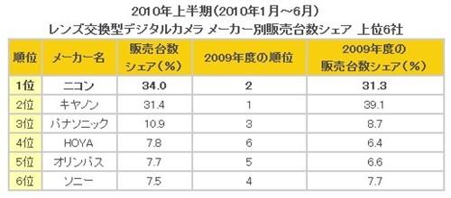 微单崛起 日本单反单电相机销量排行榜_数码