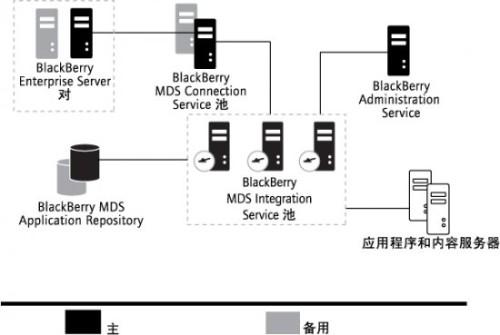 MDS激活服务器(固定IP) 解决黑莓断网问题_手机