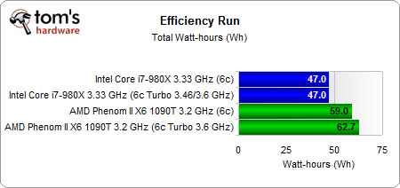 Turbo对Turbo Intel\/AMD自动超频哪个好_硬件