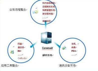 复旦桃李满天下,Coremail连通你我他_商用