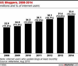 2008至2014年每月至少更新一篇博客的美国网民数量(单位：百万人)及其在美国网民总量中的占比