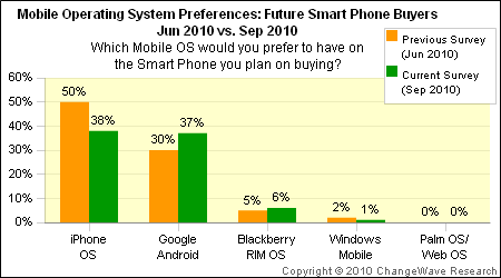 37%߼ƻδ90ڹAndroidֻ