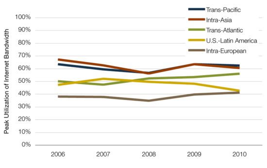 图为2006年中至2010年中全球各地国际互联网流量增速
