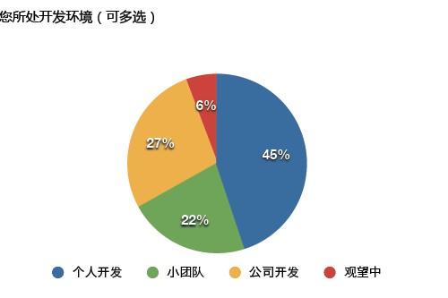 个人开发者占45% (图片来源：CocoaChina)