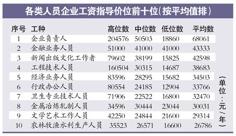 佛山最新工资指导价位出炉硕士年薪约10万