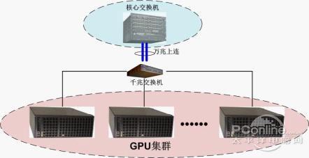 GPU集群