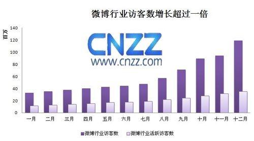 CNZZ数据中心发布Web2.0行业年终盘点_互联