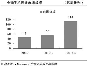 国内网游用户增长创5年最低海外出击成突破口