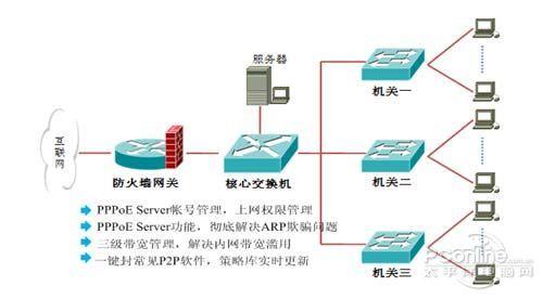 突破现状构架顺畅网络环境旧网改造解决方案