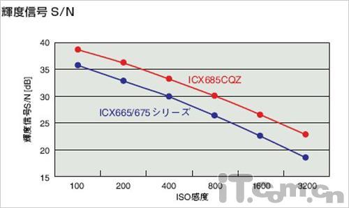 我芯不变解读日系数码相机幕后功臣(3)