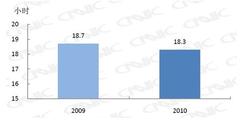 最新中国互联网报告出炉:上海网速最慢?_