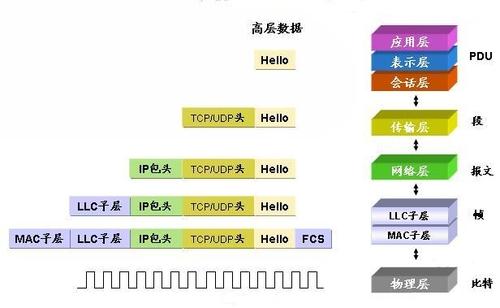 浅谈OSI参考模型的层次结构划分_商用