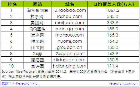 艾瑞发布2011年2月中国团购网站排行榜_互联