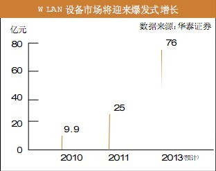 中国联通WLAN奋起直追