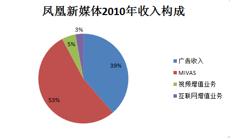MIVAS收入占53% MIVAS收入占53%