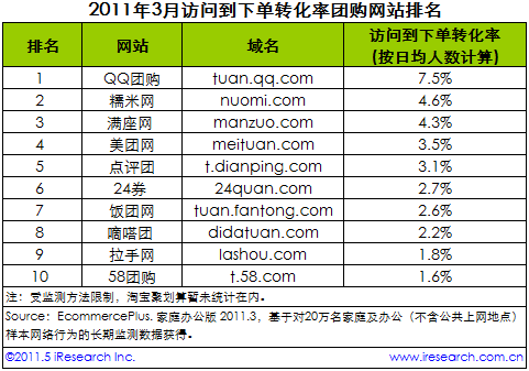 艾瑞发布2011年3月中国团购网站排行榜