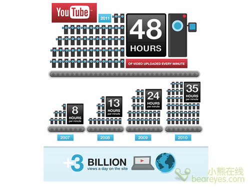 Google/Youtube/六週年/30億次</p