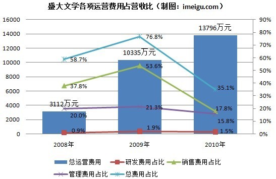 盛大文学历年财务详解:营收增速迅猛亏损减少