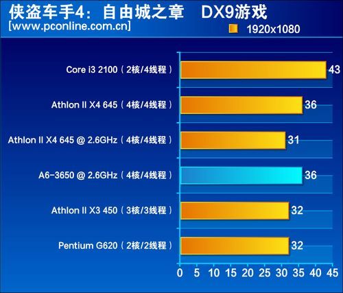 英特尔核显不是对手 AMD A系列APU评测(18)