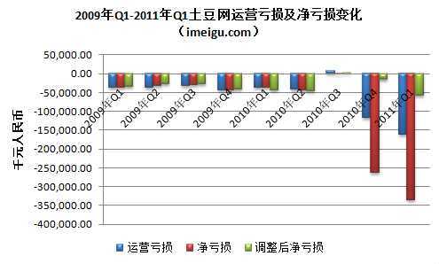 2009年Q1-2011年Q1土豆网运营亏损及净亏损变化