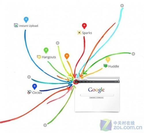 五大特色 谷歌正式推出Google+社交服務(wù)