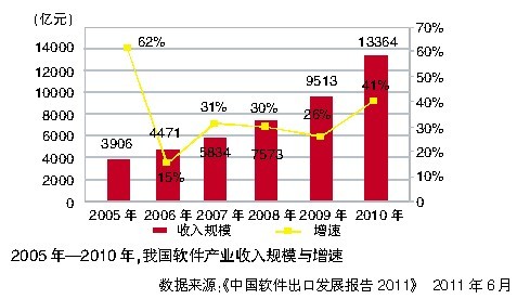 2001年-2010年我国软件产业收入规模年复合增长率达36%