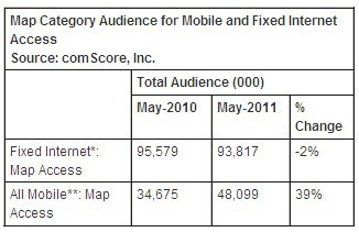 comScore：地图应用用户增长98%增速超浏览器