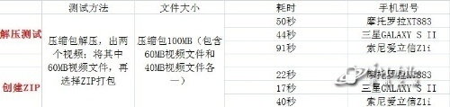 双核大比拼摩托罗拉XT883挑战三星I9100(4)