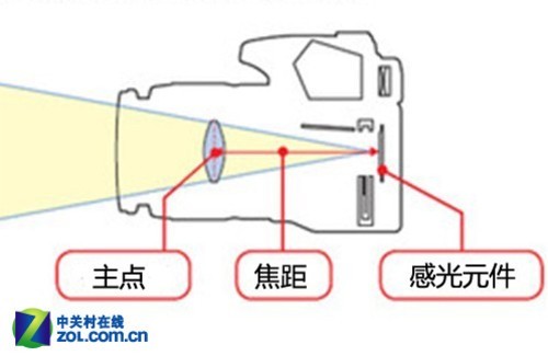 从零开始玩单反 相机参数之iso/焦距篇