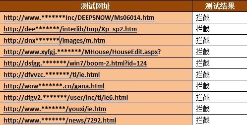 速度与性能之王 诺顿网络特警2012评测