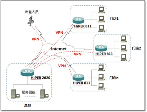 应您所需 为您所想 艾泰vpn网络解决方案