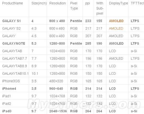 三星300ppi+ Super AMOLED屏幕或明年开产_