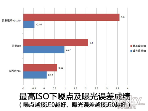 实惠实用奥林巴斯D-710数码相机性能评测(5)