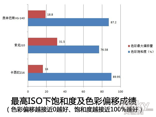 实惠实用奥林巴斯D-710数码相机性能评测(6)