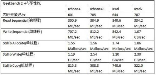 a5双核 像素苹果iphone4s性能