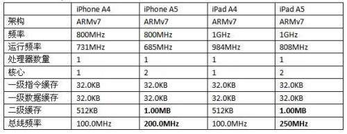 A5双核800万像素 苹果iPhone 4S性能评测_手