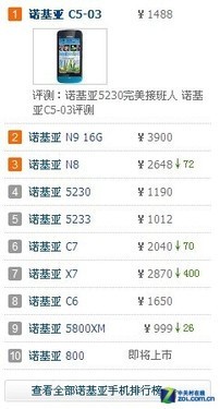 实力出众人气旺各品牌排行第一强机揭晓