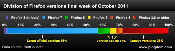 市场研究公司StatCounter的数据绘制的10月最后一周各个火狐版本的份额构成图